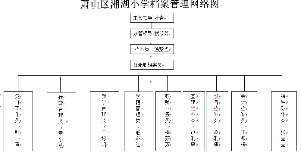 档案管理网络图